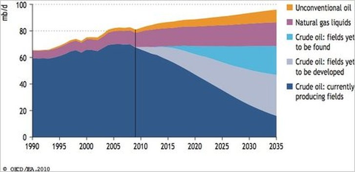 Projections of the world’s liquid energy sources to 2035.